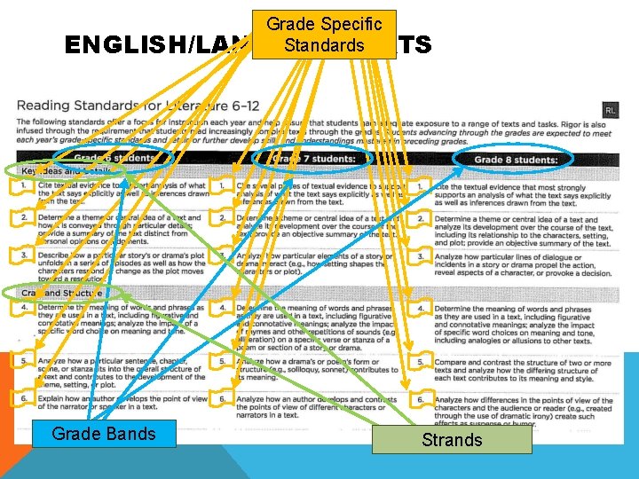 Grade Specific Standards. ARTS ENGLISH/LANGUAGE Grade Bands Strands 