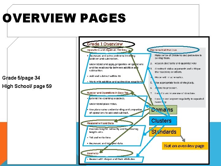 OVERVIEW PAGES Grade 5/page 34 High School/ page 59 Domains Clusters Standards Not on