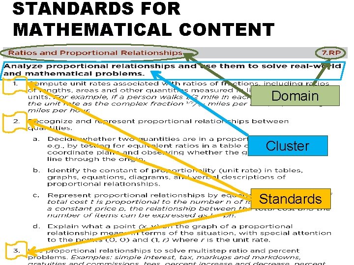 STANDARDS FOR MATHEMATICAL CONTENT Domain Cluster Standards 