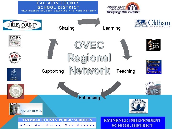Sharing Supporting Learning OVEC Regional Network Enhancing Teaching 