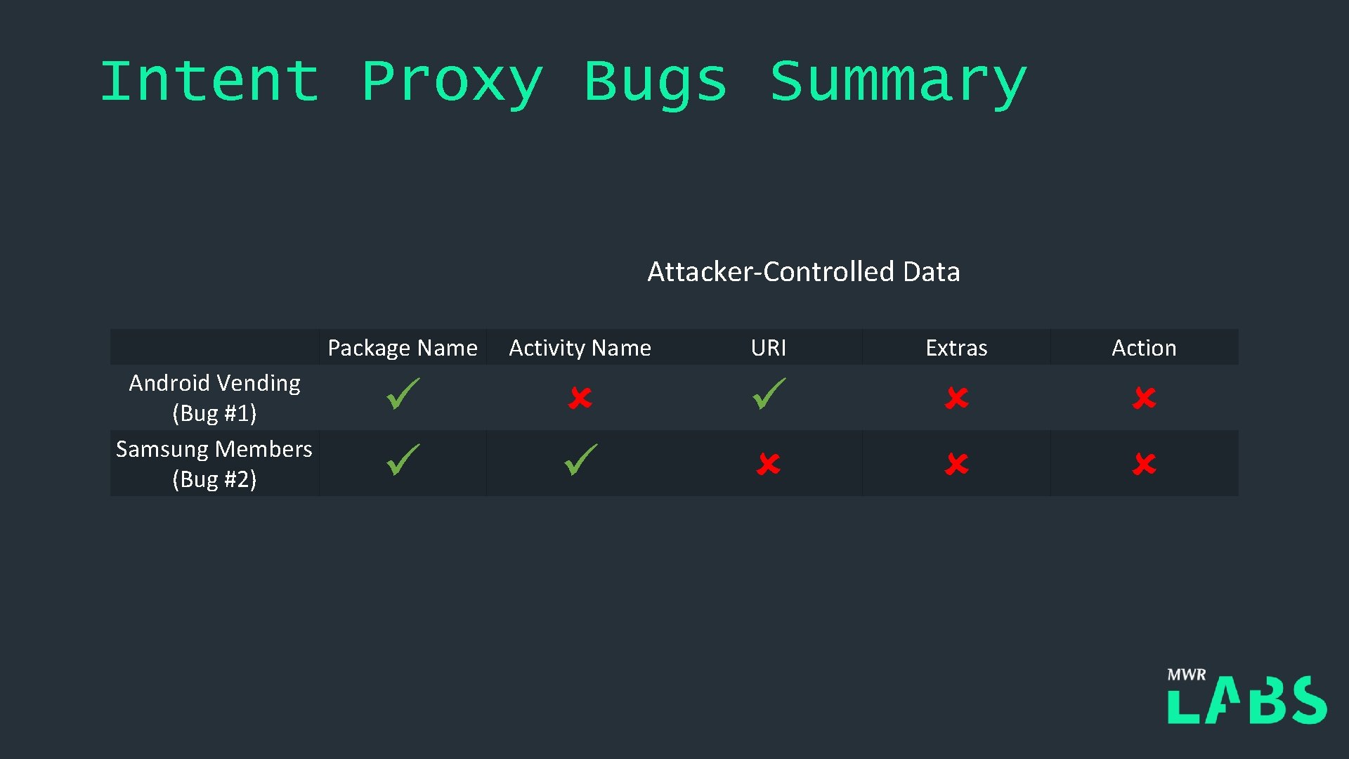 Intent Proxy Bugs Summary Attacker-Controlled Data Android Vending (Bug #1) Samsung Members (Bug #2)