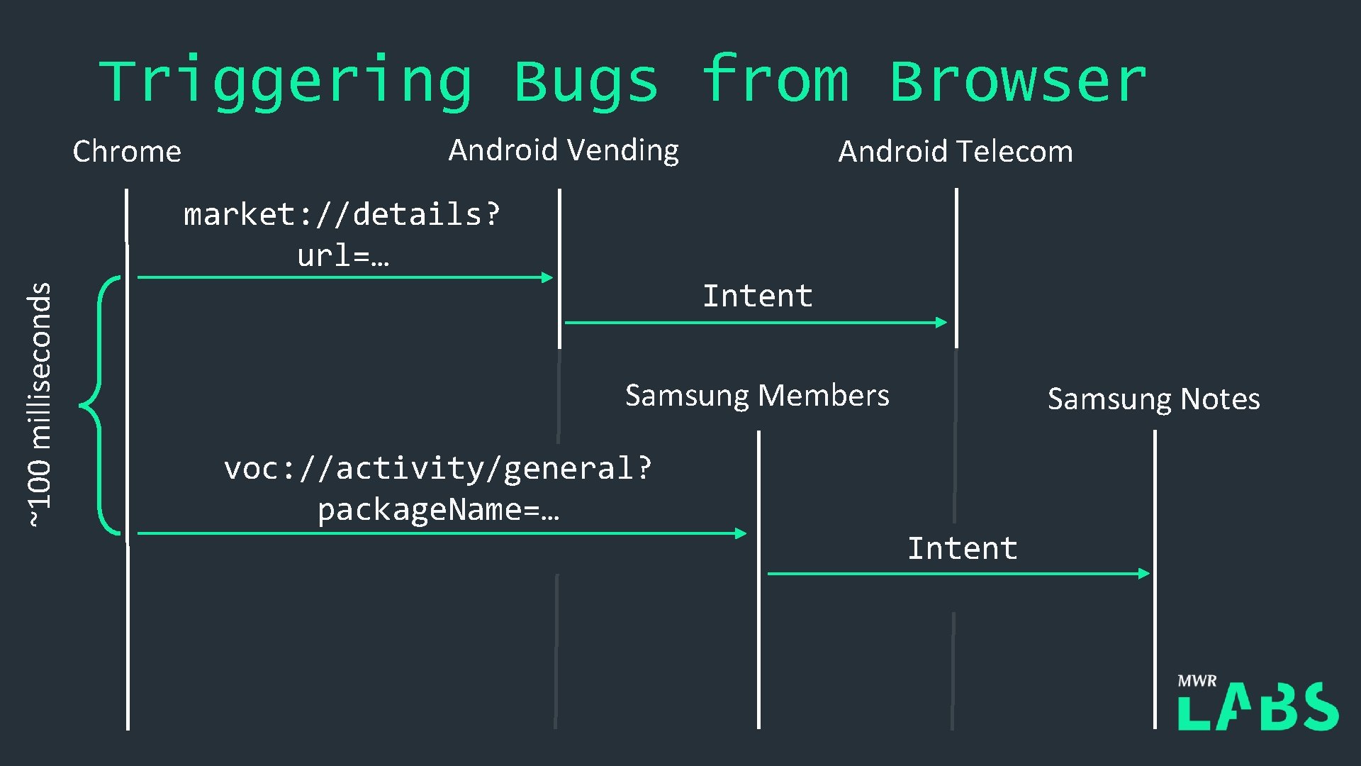 Triggering Bugs from Browser Chrome Android Vending Android Telecom ~100 milliseconds market: //details? url=…