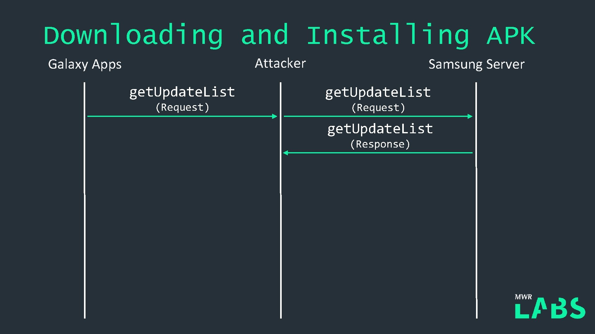 Downloading and Installing APK Attacker Galaxy Apps Samsung Server get. Update. List (Request) get.