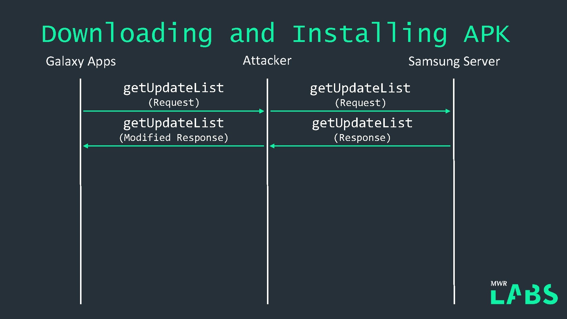 Downloading and Installing APK Attacker Galaxy Apps Samsung Server get. Update. List (Request) get.