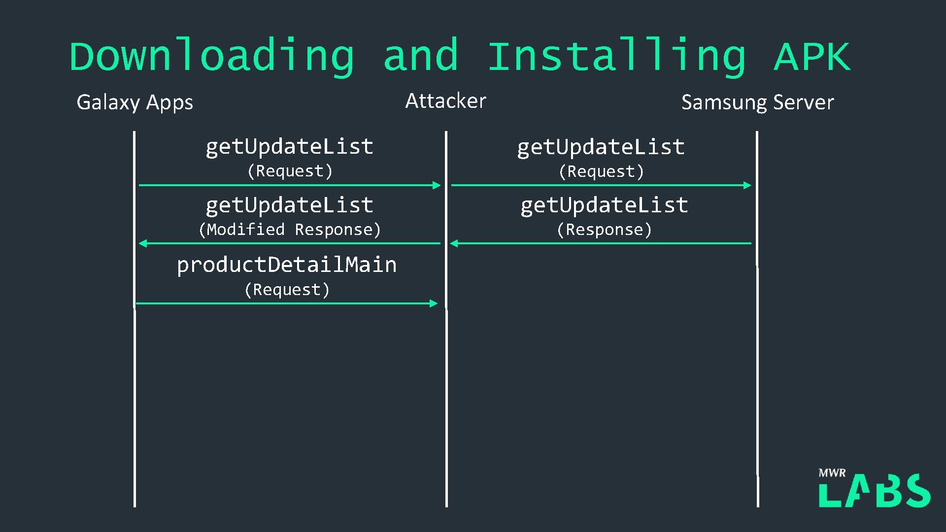 Downloading and Installing APK Attacker Galaxy Apps Samsung Server get. Update. List (Request) get.