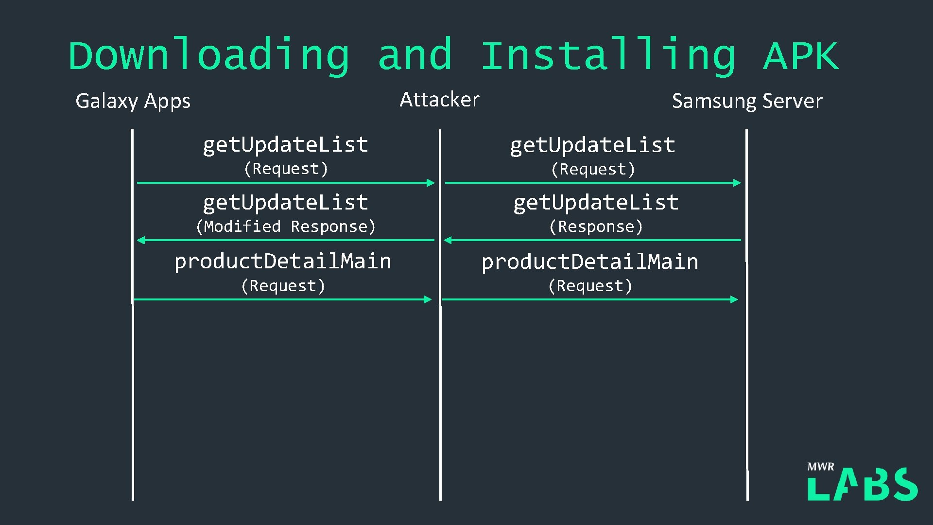 Downloading and Installing APK Attacker Galaxy Apps Samsung Server get. Update. List (Request) get.