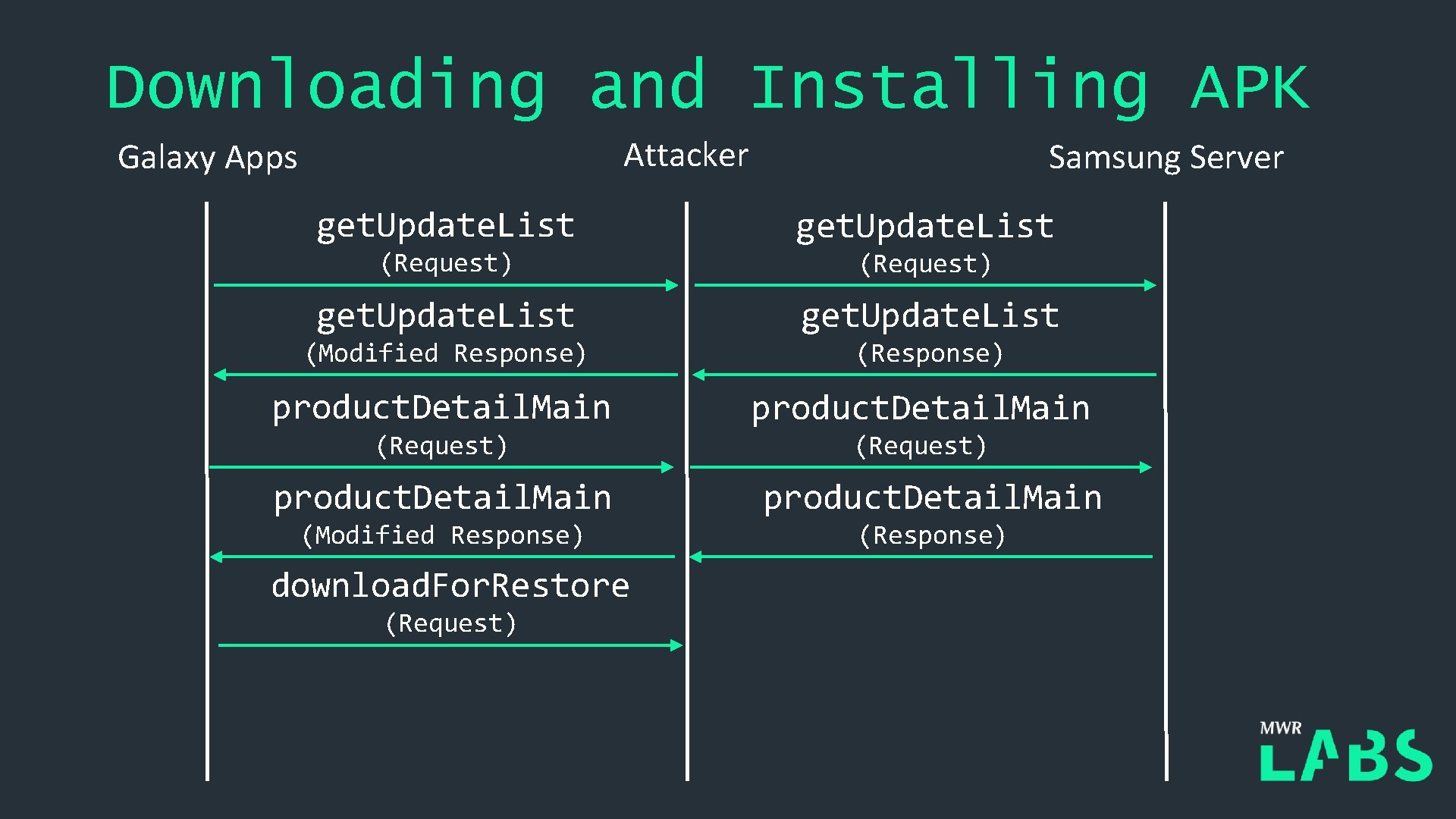 Downloading and Installing APK Attacker Galaxy Apps Samsung Server get. Update. List (Request) get.