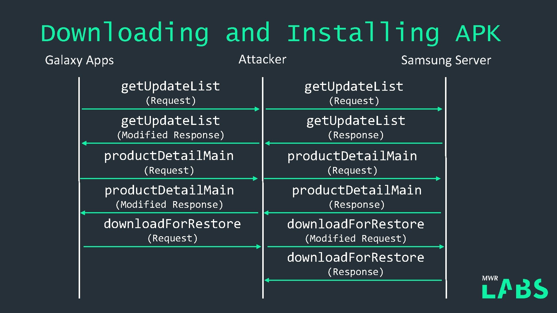 Downloading and Installing APK Attacker Galaxy Apps Samsung Server get. Update. List (Request) get.