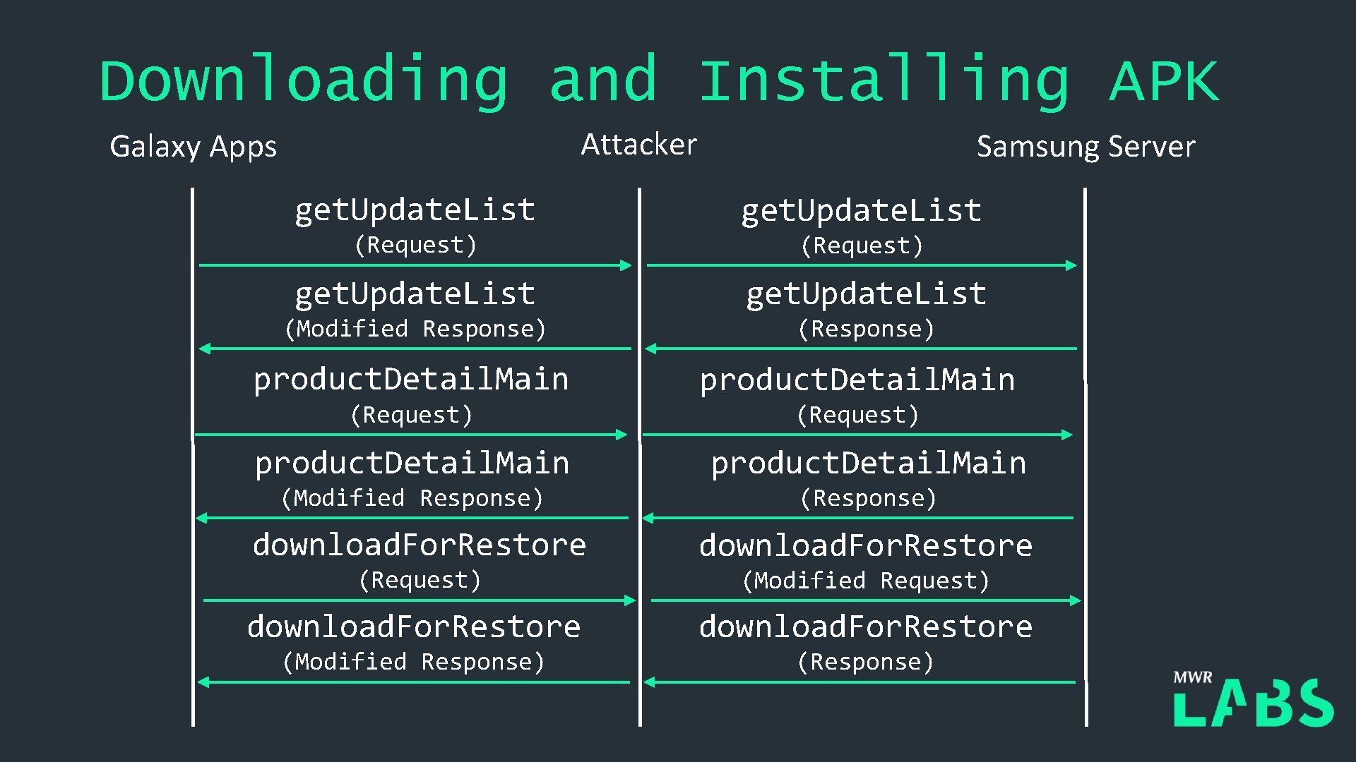 Downloading and Installing APK Attacker Galaxy Apps Samsung Server get. Update. List (Request) get.