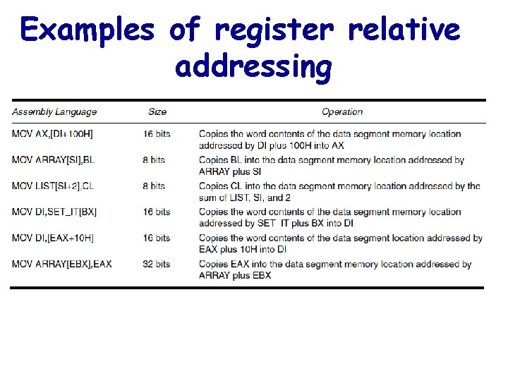 Examples of register relative addressing 