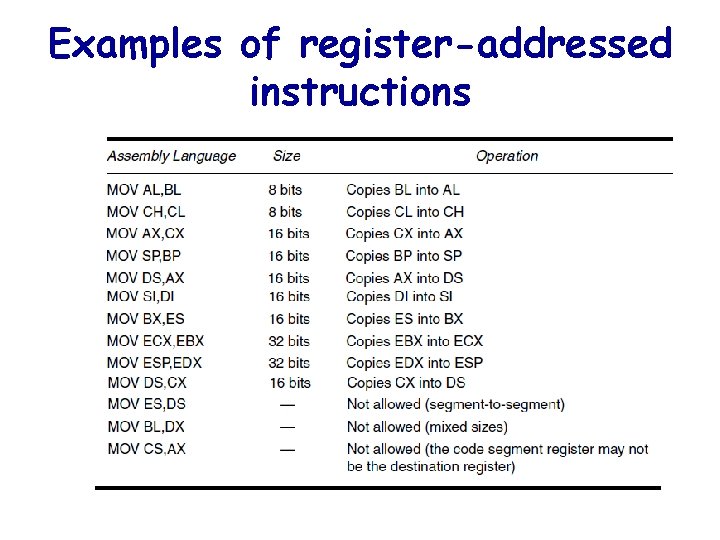 Examples of register-addressed instructions 