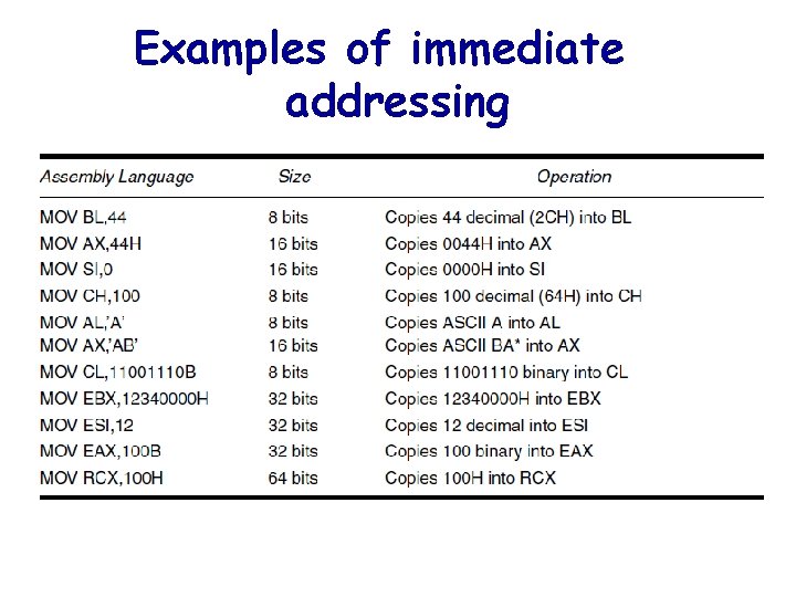 Examples of immediate addressing 