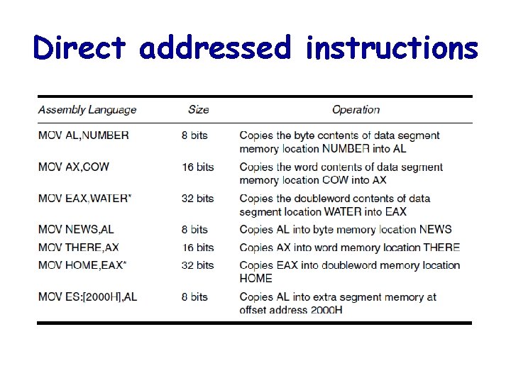 Direct addressed instructions 