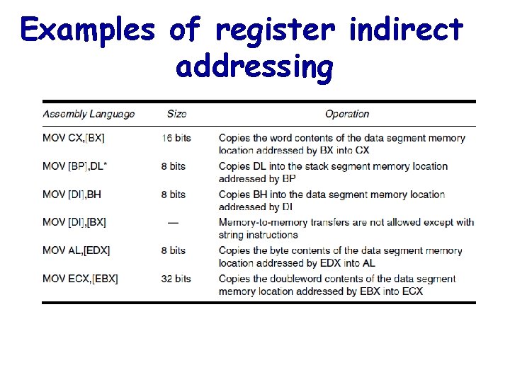 Examples of register indirect addressing 