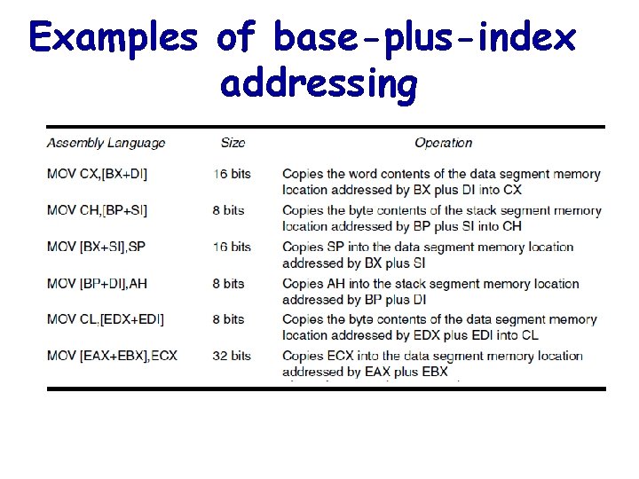 Examples of base-plus-index addressing 