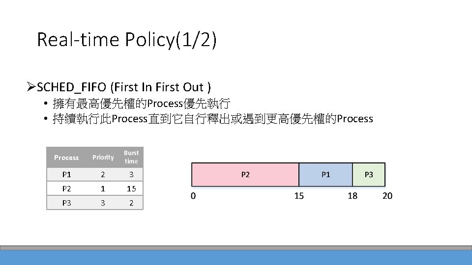 Real-time Policy(1/2) ØSCHED_FIFO (First In First Out ) • 擁有最高優先權的Process優先執行 • 持續執行此Process直到它自行釋出或遇到更高優先權的Process Priority Burst