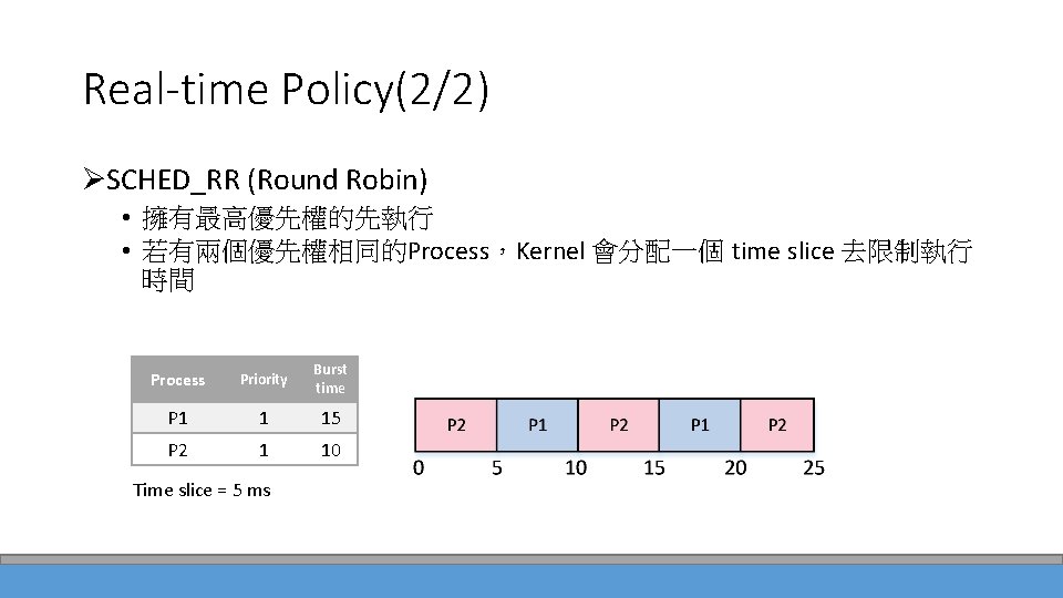 Real-time Policy(2/2) ØSCHED_RR (Round Robin) • 擁有最高優先權的先執行 • 若有兩個優先權相同的Process，Kernel 會分配一個 time slice 去限制執行 時間