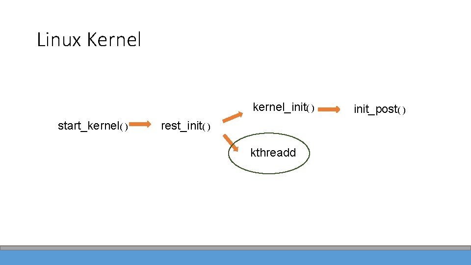 Linux Kernel kernel_init( ) start_kernel( ) rest_init( ) kthreadd init_post( ) 