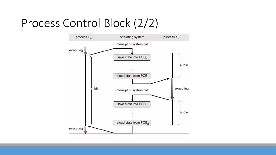Process Control Block (2/2) 