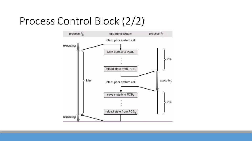 Process Control Block (2/2) 