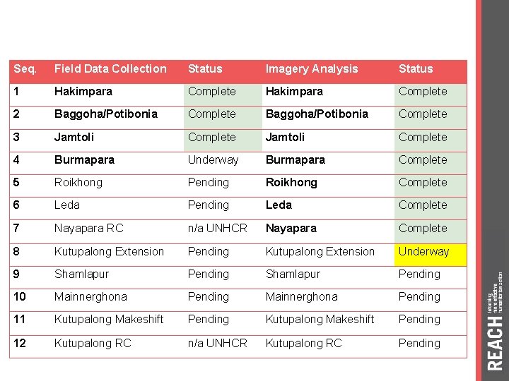 Seq. Field Data Collection Status Imagery Analysis Status 1 Hakimpara Complete 2 Baggoha/Potibonia Complete