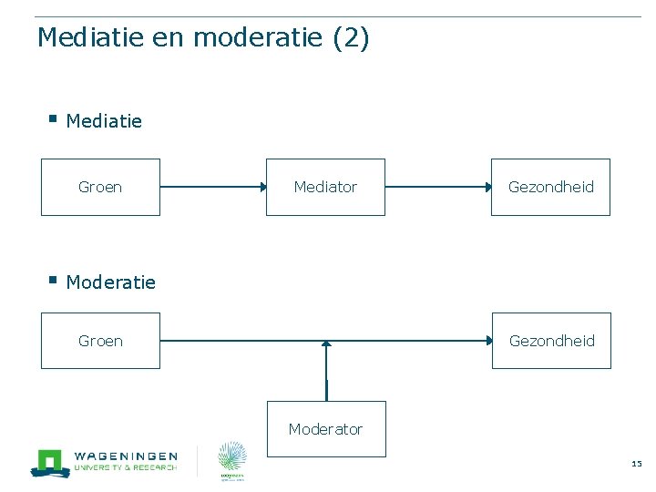 Mediatie en moderatie (2) § Mediatie Groen Mediator Gezondheid § Moderatie Groen Gezondheid Moderator