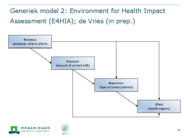 Generiek model 2: Environment for Health Impact Assessment (E 4 HIA); de Vries (in