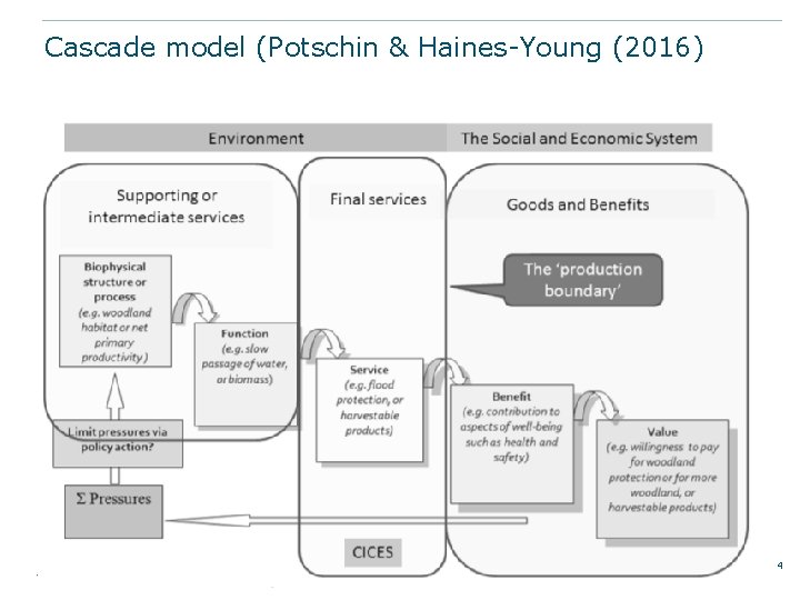 Cascade model (Potschin & Haines-Young (2016) 4 