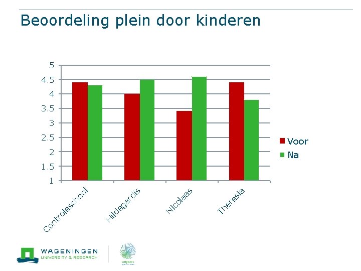 Beoordeling plein door kinderen 5 4 3. 5 3 2. 5 Voor 2 Na