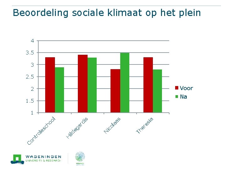 Beoordeling sociale klimaat op het plein 4 3. 5 3 2. 5 Voor 2