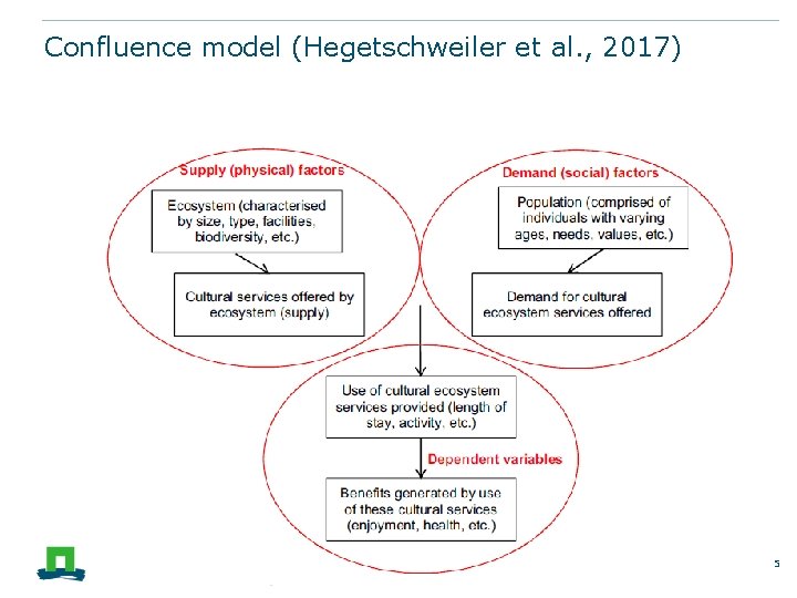 Confluence model (Hegetschweiler et al. , 2017) 5 