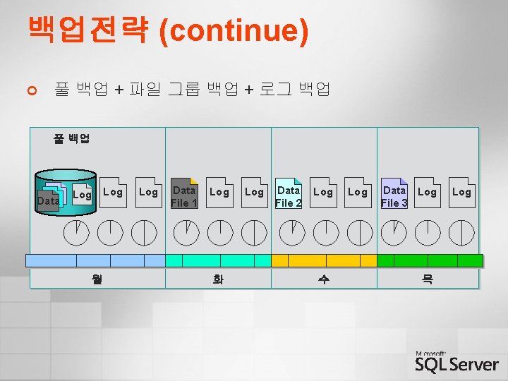 백업전략 (continue) ¢ 풀 백업 + 파일 그룹 백업 + 로그 백업 풀 백업 백업전략 (continue) ¢ 풀 백업 + 파일 그룹 백업 + 로그 백업 풀 백업