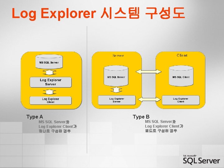 Log Explorer 시스템 구성도 Type A MS SQL Server와 Log Explorer Client가 하나로 구성된 Log Explorer 시스템 구성도 Type A MS SQL Server와 Log Explorer Client가 하나로 구성된