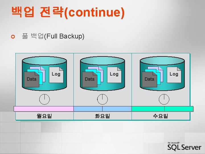 백업 전략(continue) ¢ 풀 백업(Full Backup) Log Data 월요일 Log Data 화요일 수요일 백업 전략(continue) ¢ 풀 백업(Full Backup) Log Data 월요일 Log Data 화요일 수요일