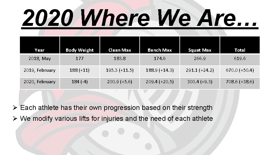 2020 Where We Are… Year Body Weight Clean Max Bench Max Squat Max Total