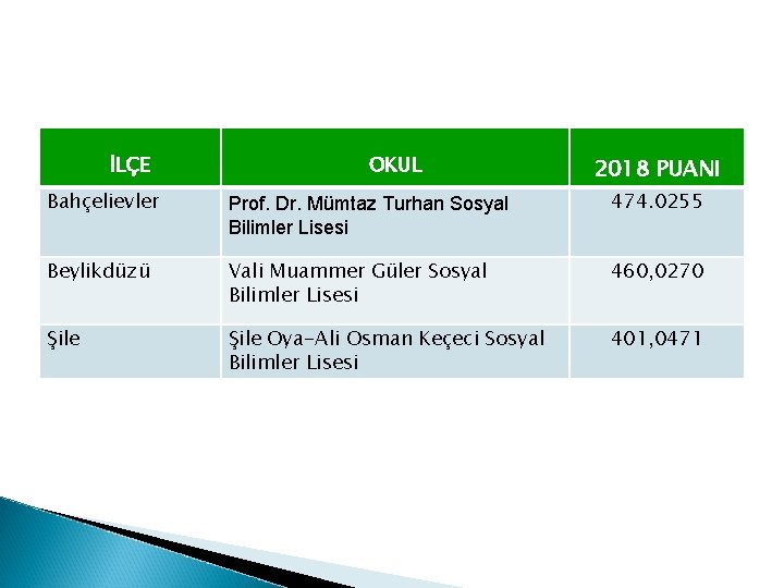 İLÇE OKUL 2018 PUANI Bahçelievler Prof. Dr. Mümtaz Turhan Sosyal Bilimler Lisesi 474. 0255