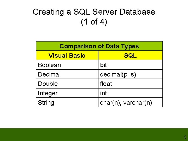 Creating a SQL Server Database (1 of 4) Comparison of Data Types Visual Basic Creating a SQL Server Database (1 of 4) Comparison of Data Types Visual Basic