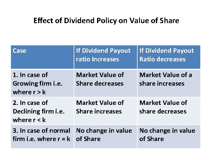 Effect of Dividend Policy on Value of Share Case If Dividend Payout ratio Increases