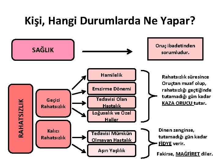 Kişi, Hangi Durumlarda Ne Yapar? Oruç ibadetinden sorumludur. SAĞLIK Hamilelik RAHATSIZLIK Emzirme Dönemi Geçici