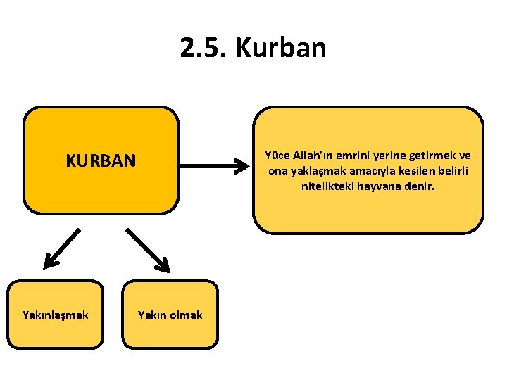 2. 5. Kurban Yüce Allah’ın emrini yerine getirmek ve ona yaklaşmak amacıyla kesilen belirli