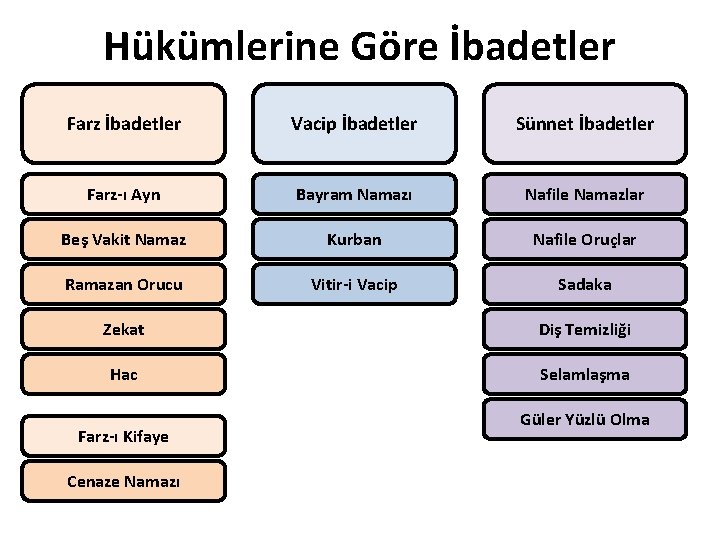 Hükümlerine Göre İbadetler Farz İbadetler Vacip İbadetler Sünnet İbadetler Farz-ı Ayn Bayram Namazı Nafile