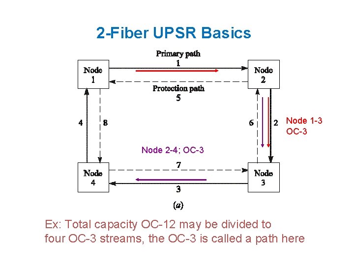 2 -Fiber UPSR Basics Node 1 -3 OC-3 Node 2 -4; OC-3 Ex: Total