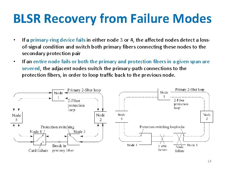 BLSR Recovery from Failure Modes • • If a primary-ring device fails in either