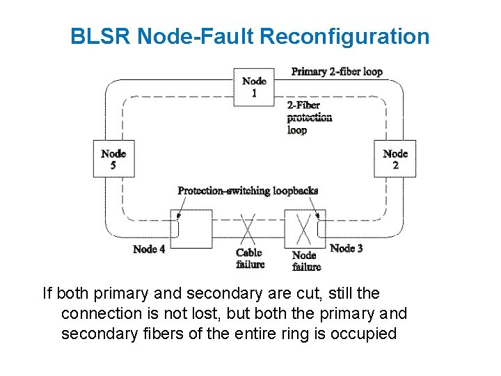 BLSR Node-Fault Reconfiguration If both primary and secondary are cut, still the connection is
