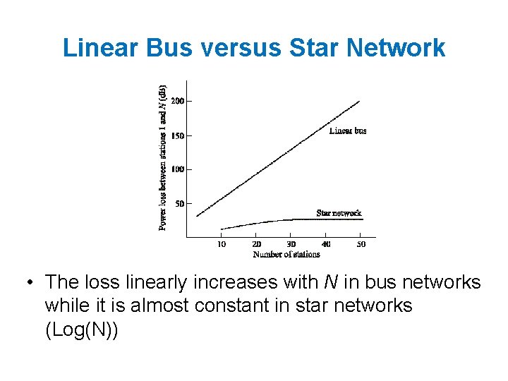 Linear Bus versus Star Network • The loss linearly increases with N in bus