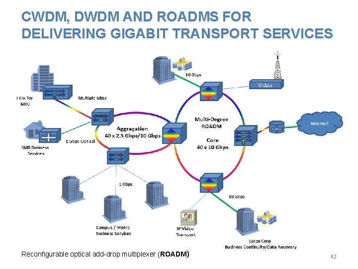 CWDM, DWDM AND ROADMS FOR DELIVERING GIGABIT TRANSPORT SERVICES Reconfigurable optical add-drop multiplexer (ROADM)