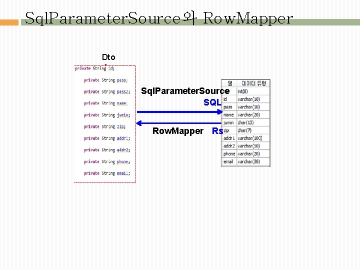 Sql. Parameter. Source와 Row. Mapper Dto 폼 Sql. Parameter. Source SQL Row. Mapper Rs