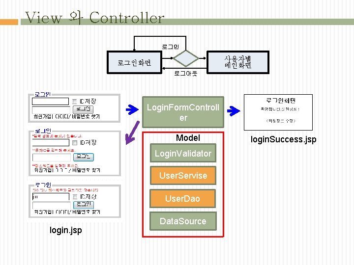 View 와 Controller 로그인 사용자별 메인화면 로그아웃 Login. Form. Controll er Model Login. Validator