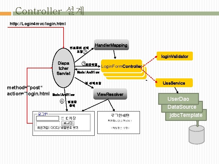 Controller 설계 http: //Login 4 mvc/login. html 컨트롤러 선택 요청 Handler. Mapping 2 Dispa