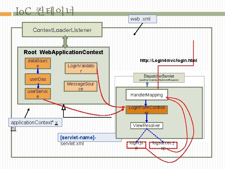 Io. C 컨테이너 web. xml Context. Loader. Listener Root Web. Application. Context data. Sourc